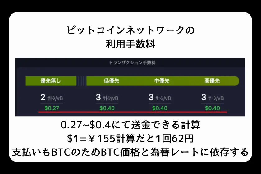 ビットコインネットワーク利用料