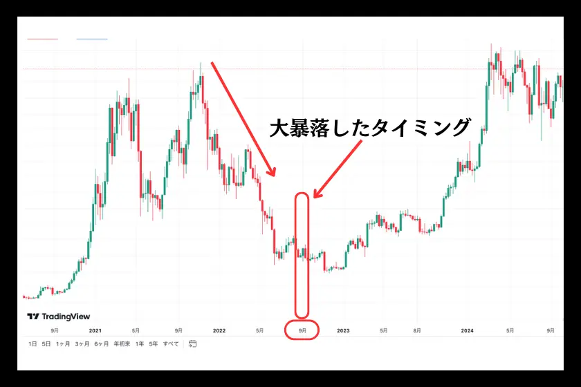 ビットコインチャート：下落時