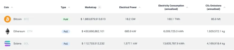 環境破壊とも言われるBitcoinのマイニングにおける消費電力量と二酸化炭素排出量