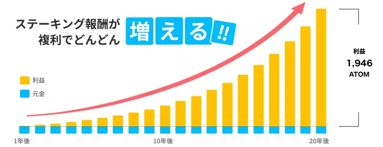 ビットポイントステーキング利回り：ATOM