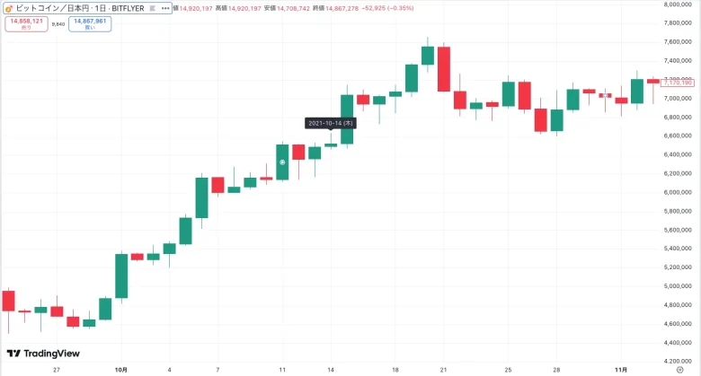 ビットコインETF初承認時のビットコイン価格チャート