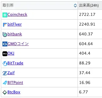 ビットコイン取引：売買出来高：国内取引所ランキング