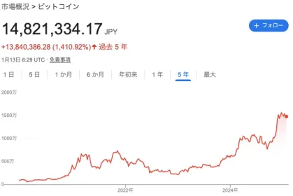 ビットコイン過去5年チャート