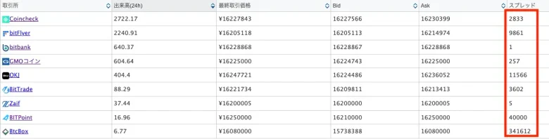 ビットコイン取引のスプレッド一覧