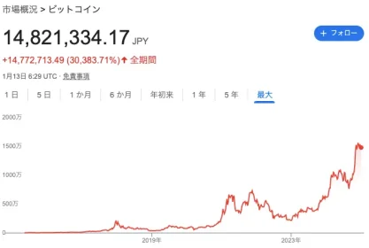 ビットコイン価格推移