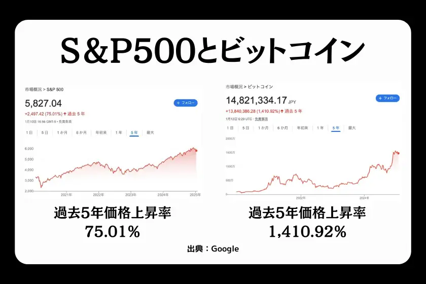 S&P500とビットコインの過去5年チャート比較